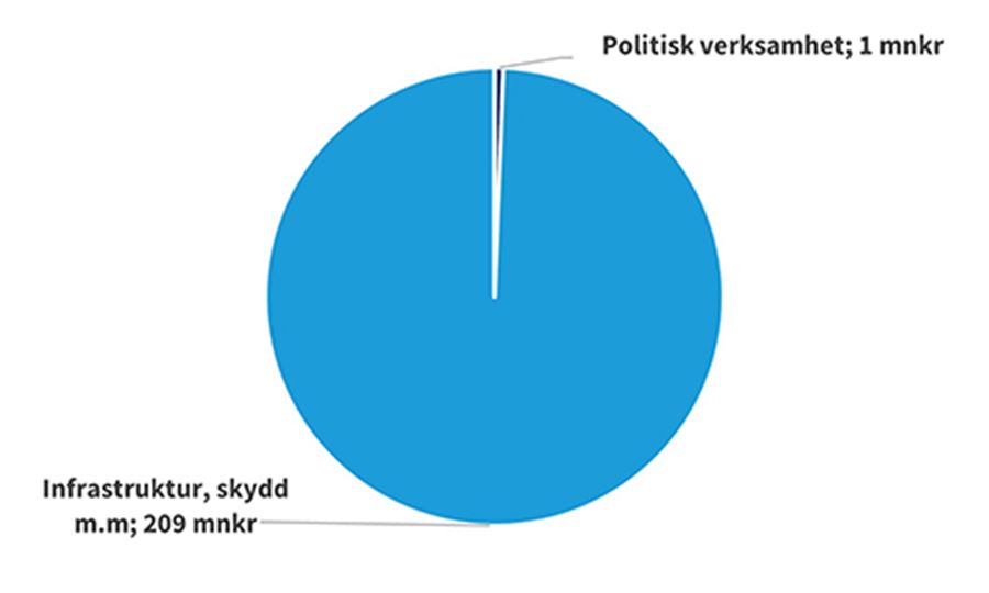 Cirkeldiagram R&auml;ddningsn&auml;mnden 2024_500x300.jpg