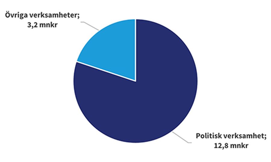 Cirkeldiagram Kommunfullm&auml;ktige 2024_500x300.jpg