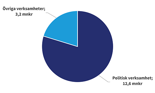 Kommunfullm&auml;ktige 2025 t&aring;rtdiagram_500x300.png