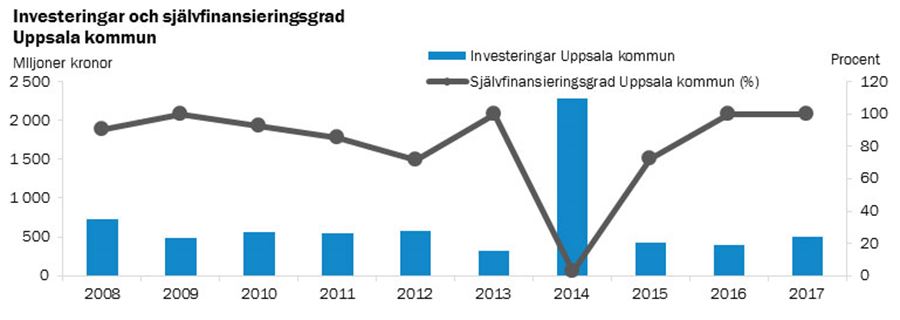 Stapeldiagram för investeringar och självfinaniseringsgrad, Uppsala kommun