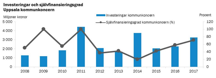 Stapeldiagram över investeringar och självfinaniseringsgrad, Uppsala kommunkoncern