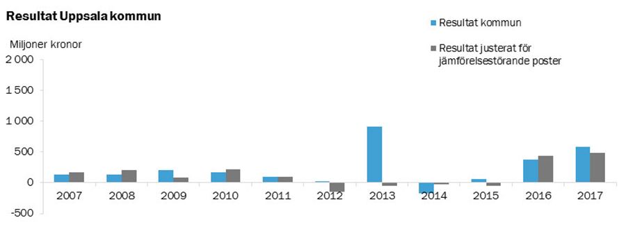 Resultat Uppsala kommun