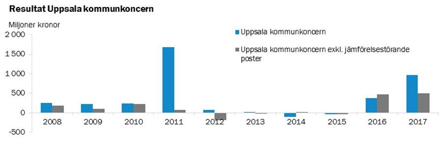 Resultat Uppsala kommunkoncern