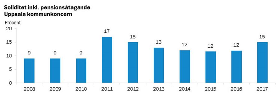 Stapeldiagram över soliditet inkl. pensionsåtagande, Uppsala kommunkoncern