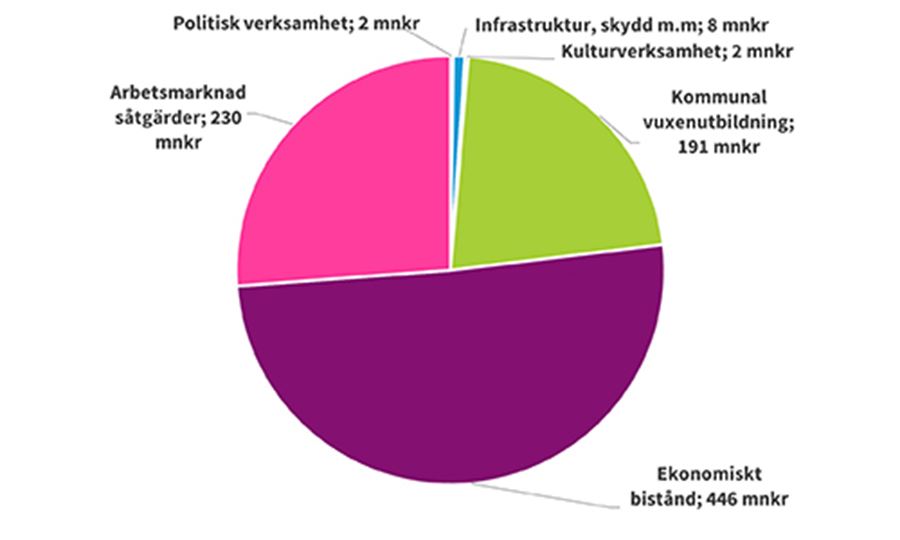 Cirkeldiagram Arbetsmarknadsn&auml;mnden 2024_500x300.jpg