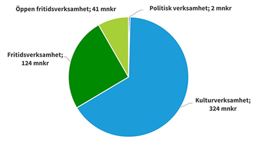 Cirkeldiagram Kulturn&auml;mnden 2024_500x300.jpg