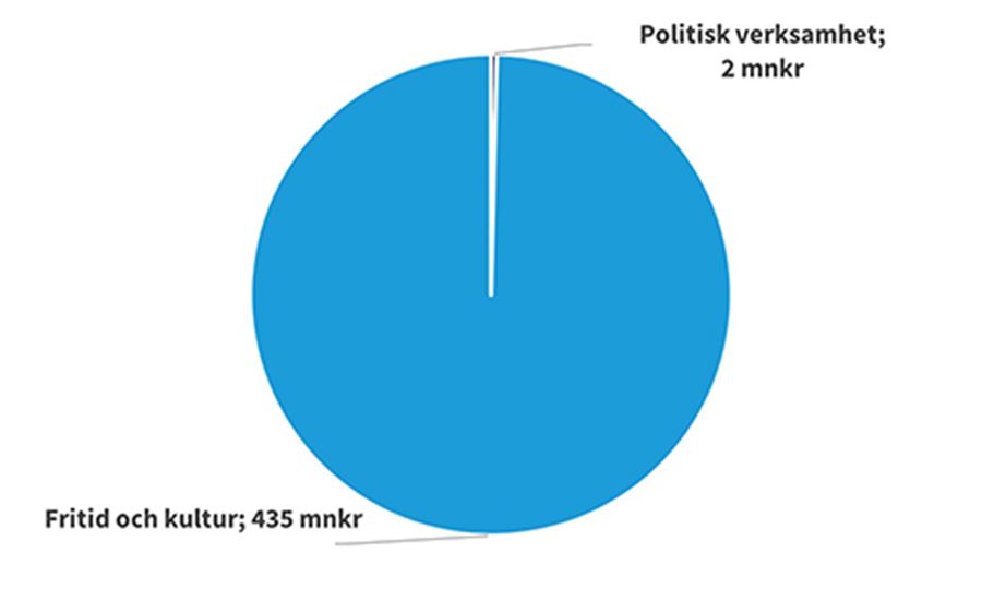 Cirkeldiagram Idrotts- och fritidsn&auml;mnden 2024_500x300.jpg