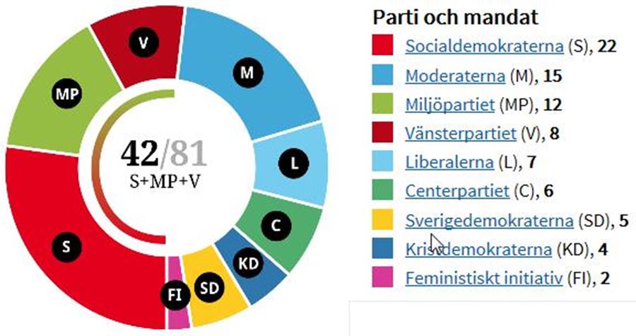 Partiernas platser (mandat) i kommunfullmäktige.