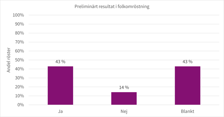 Stapeldiagram som visar det preliminära resultatet i folkomröstningen. (43 procent ja, 14 procent nej, 43 procent blankt)