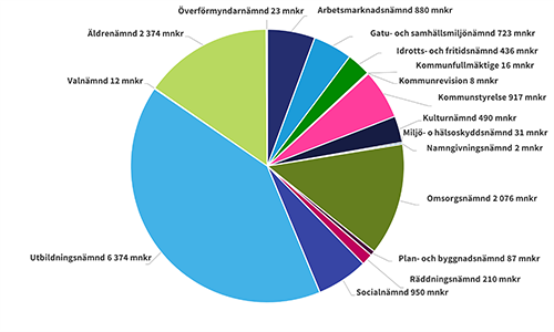 Cirkeldiagram KB per n&auml;mnd 241212_500x300.png