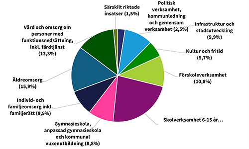 Cirkeldiagram KB per verksamhet 241118_500x300.png