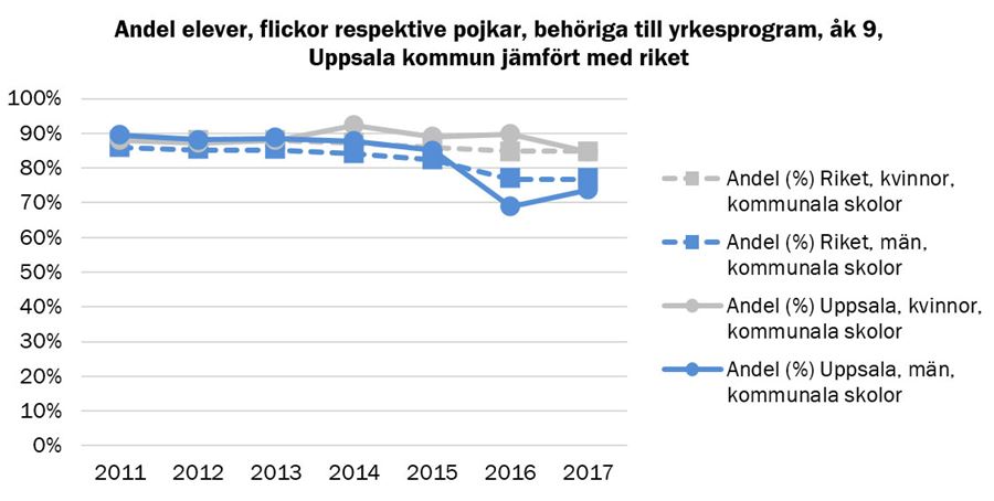 Diagram, andel elever, flickor respektive pojkar, behöriga till yrkesprogram, åk 9, Uppsala kommun jämfört med riket