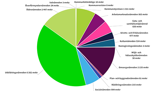 Kommunbidrag per n&auml;mnd 2025 t&aring;rtdiagram_500x300.png