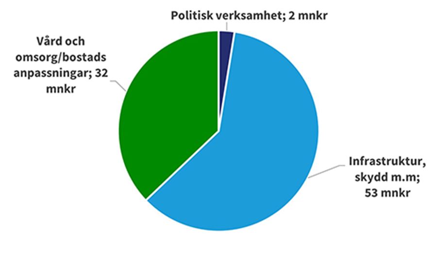 Cirkeldiagram Plan- och byggnadsn&auml;mnden 2024_500x300.jpg