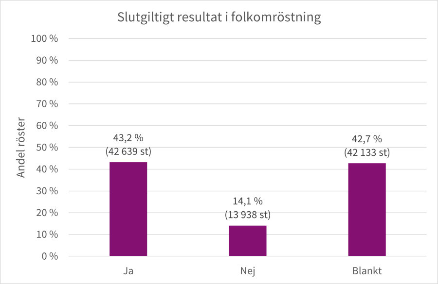 Ett stapeldiagram som visar slutresultatet i Uppsala kommuns folkomröstning.