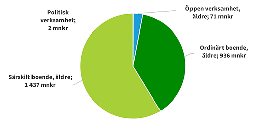 &Auml;ldren&auml;mnden 2025 t&aring;rtdiagram_500x260.png