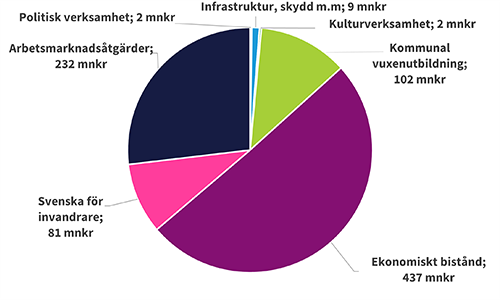 Arbetsmarknadsn&auml;mnden 2025 t&aring;rtdiagram_500x300.png