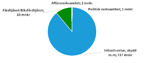 Gatu- och samh&auml;llsmilj&ouml;n&auml;mnden 2025 t&aring;rtdiagram_500x220.png