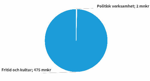 Idrotts- och fritidsn&auml;mnden 2025 t&aring;rtdiagram_500x270.png