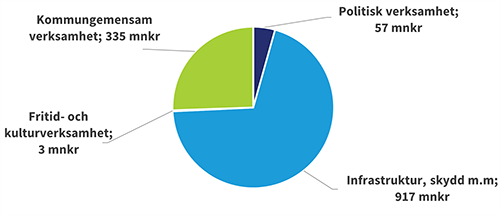 Kommunstyrelsen 2025 t&aring;rtdiagram_500x215.png