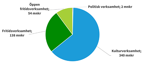 Kulturn&auml;mnden 2025 t&aring;rtdiagram_500x240.png