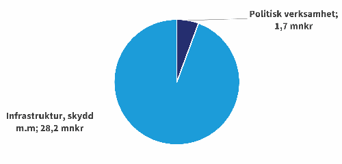 Milj&ouml;- och h&auml;lsoskyddsn&auml;mnden 2025 t&aring;rtdiagram_500x240.png