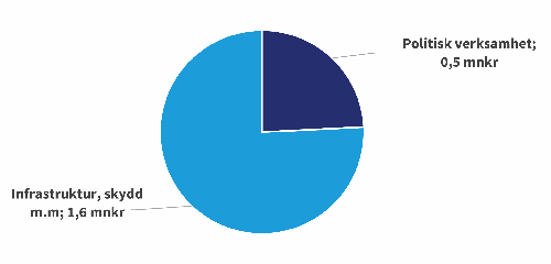 Namngivningsn&auml;mnden 2025 t&aring;rtdiagram_500x240.png