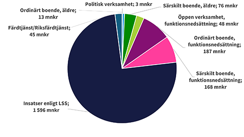 Omsorgsn&auml;mnden 2025 t&aring;rtdiagram_500x280.png