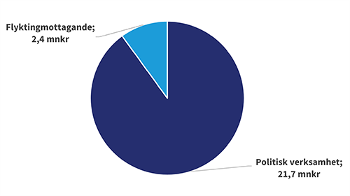 &Ouml;verf&ouml;rmyndarn&auml;mnden 2025 t&aring;rtdiagram_500x280.png