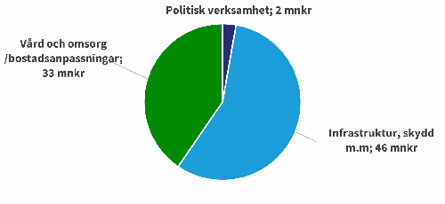 Plan- och byggnadsn&auml;mnden 2025 t&aring;rtdiagram_500x230.png