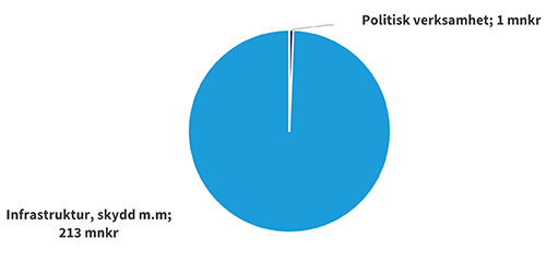 R&auml;ddningsn&auml;mnden 2025 t&aring;rtdiagram_500x240.png