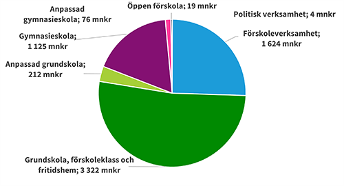 Utbildningsn&auml;mnden 2025 t&aring;rtdiagram_500x270.png