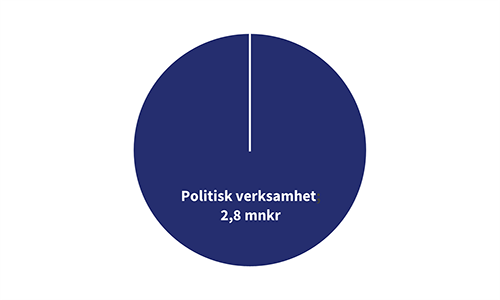 Valn&auml;mnden 2025 t&aring;rtdiagram_500x300.png