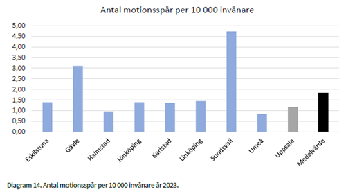 antal motionssp&aring;r.png