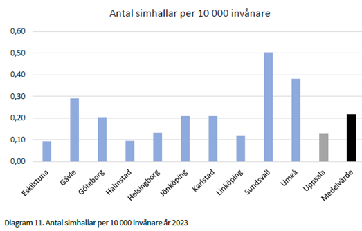 Antal simhallar.png