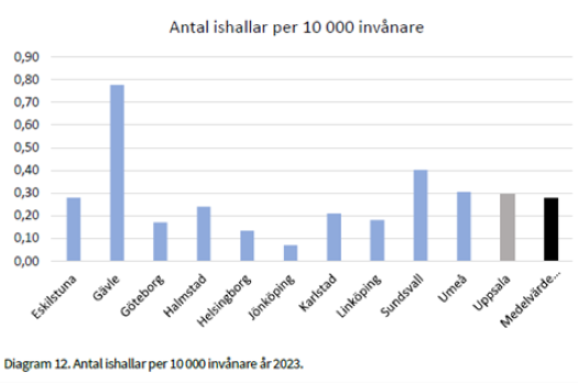 Diagram antal ishallar .png