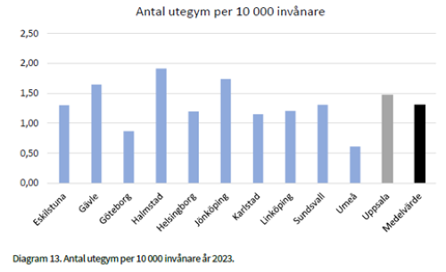 Diagram antal utegym .png